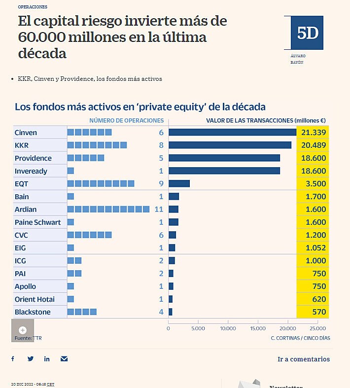 El capital riesgo invierte ms de 60.000 millones en la ltima dcada